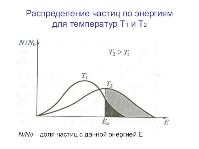 Распределение частиц по энергиям для температур Т1 и Т2 N/N0 – доля