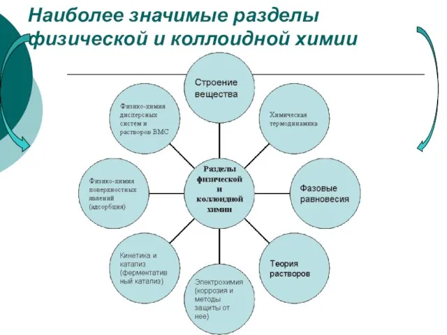 Наиболее значимые разделы физической и коллоидной химии