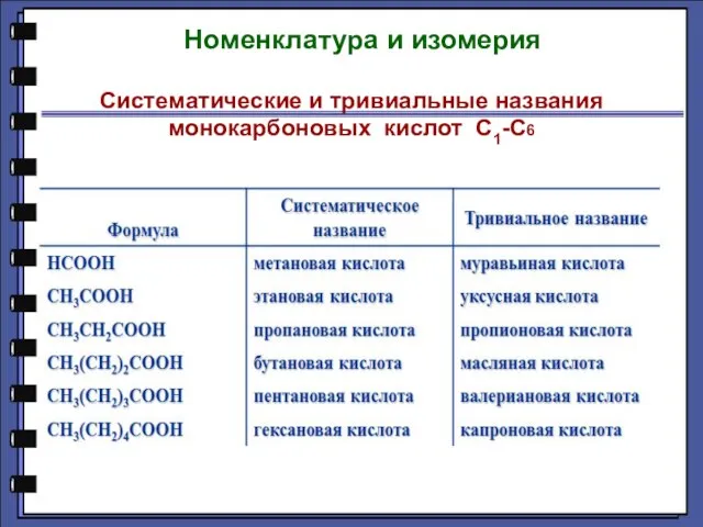 Номенклатура и изомерия Систематические и тривиальные названия монокарбоновых кислот С1-С6