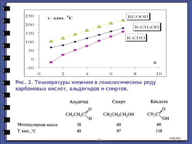 Рис. 2. Температуры кипения в гомологическом ряду карбоновых кислот, альдегидов и спиртов.