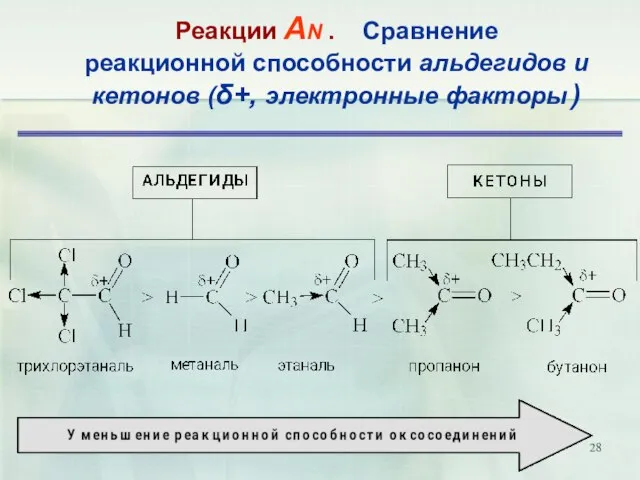 Реакции АN . Сравнение реакционной способности альдегидов и кетонов (δ+, электронные факторы )