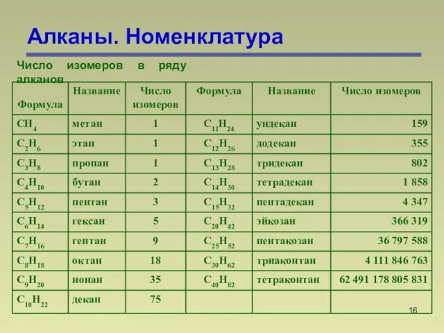 Алканы. Номенклатура Число изомеров в ряду алканов