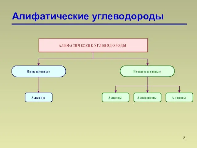 Алифатические углеводороды