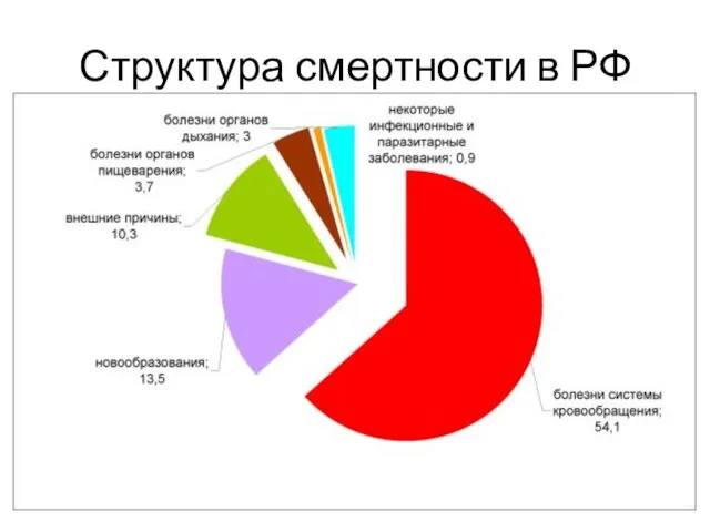 Структура смертности в РФ