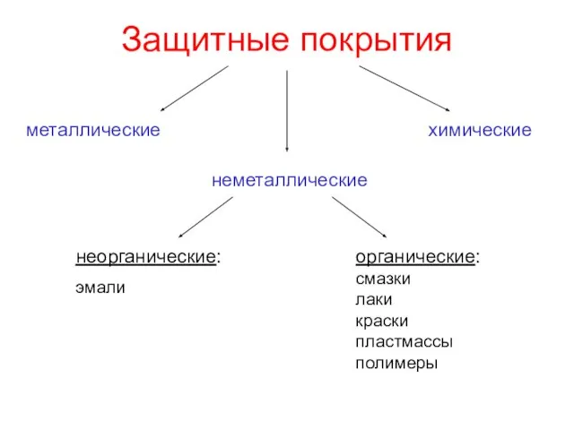 Защитные покрытия металлические неметаллические химические неорганические: эмали органические: смазки лаки краски пластмассы полимеры