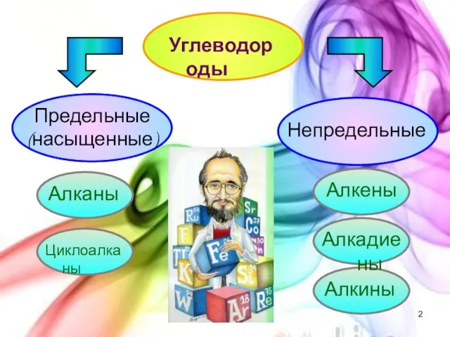 Углеводороды Предельные (насыщенные) Непредельные Алканы Циклоалканы Алкены Алкадиены Алкины