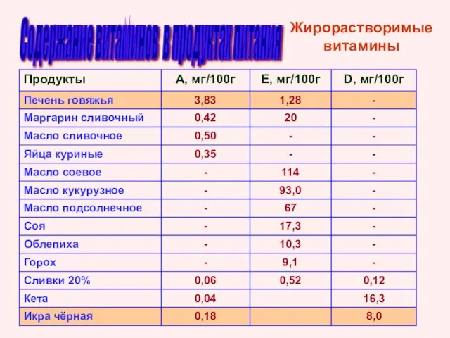 Содержание витаминов в продуктах питания Жирорастворимые витамины