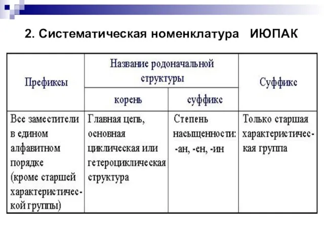 2. Систематическая номенклатура ИЮПАК