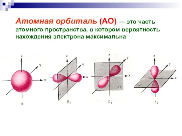 Атомная орбиталь (АО) — это часть атомного пространства, в котором вероятность нахождения электрона максимальна