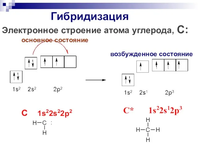 Гибридизация Электронное строение атома углерода, С: основное состояние возбужденное состояние C 1s22s22p2 C* 1s22s12p3