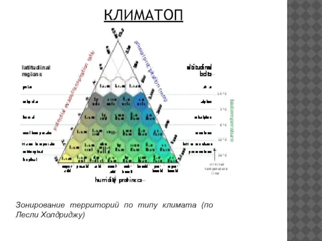 Зонирование территорий по типу климата (по Лесли Холдриджу) КЛИМАТОП