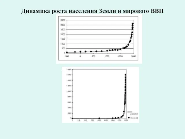 Динамика роста населения Земли и мирового ВВП