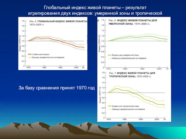 Глобальный индекс живой планеты – результат агрегирования двух индексов: умеренной зоны и