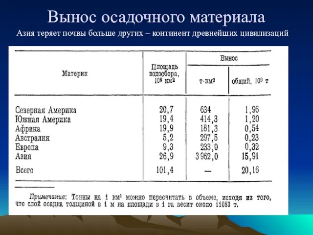 Вынос осадочного материала Азия теряет почвы больше других – континент древнейших цивилизаций