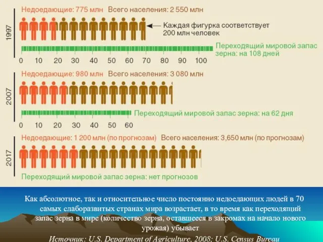 Как абсолютное, так и относительное число постоянно недоедающих людей в 70 самых