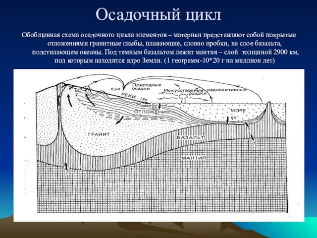 Осадочный цикл Обобщенная схема осадочного цикла элементов – материки представляют собой покрытые