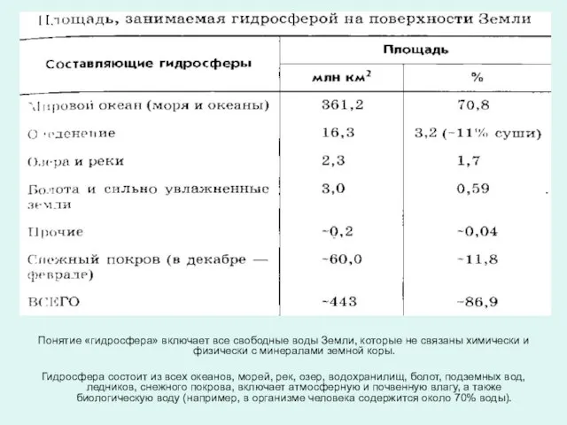 Понятие «гидросфера» включает все свободные воды Земли, которые не связаны химически и