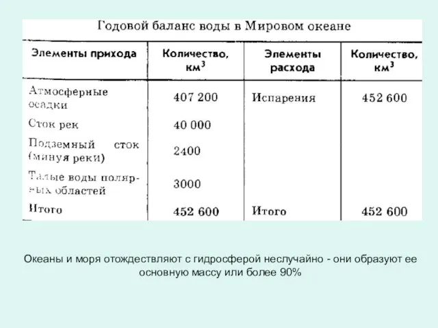 Океаны и моря отождествляют с гидросферой неслучайно - они образуют ее основную массу или более 90%