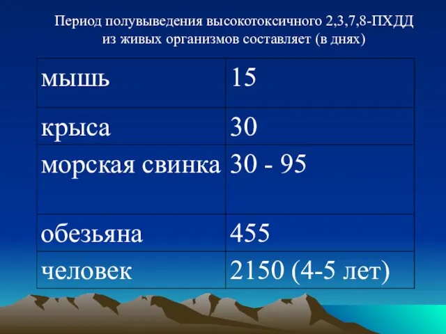 Период полувыведения высокотоксичного 2,3,7,8-ПХДД из живых организмов составляет (в днях)