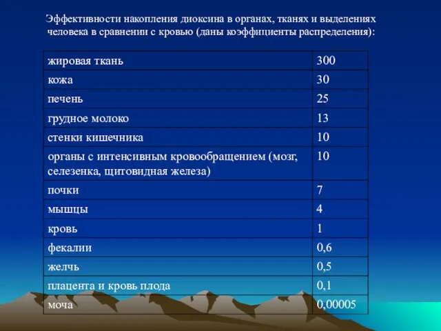 Эффективности накопления диоксина в органах, тканях и выделениях человека в сравнении с кровью (даны коэффициенты распределения):