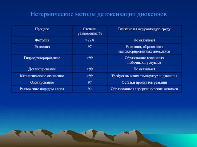 Нетермические методы детоксикации диоксинов