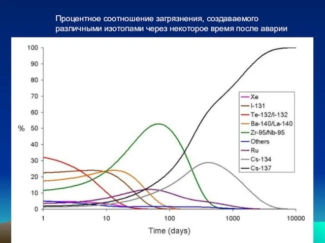 Процентное соотношение загрязнения, создаваемого различными изотопами через некоторое время после аварии