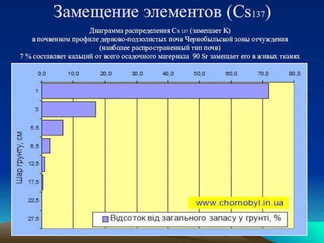 Диаграмма распределения Cs 137 (замещает K) в почвенном профиле дерново-подзолистых почв Чернобыльской