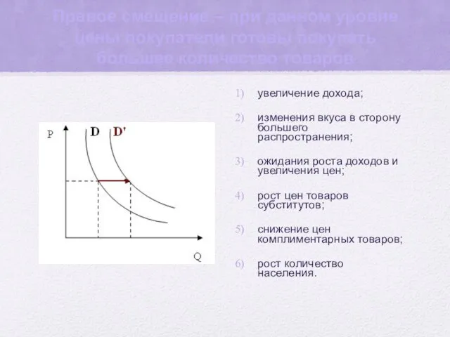 Правое смещение – при данном уровне цены покупатели готовы покупать большее количество