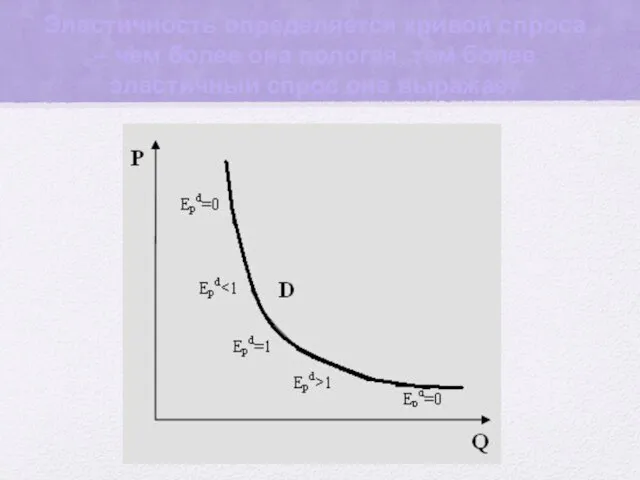 Эластичность определяется кривой спроса – чем более она пологая, тем более эластичный спрос она выражает