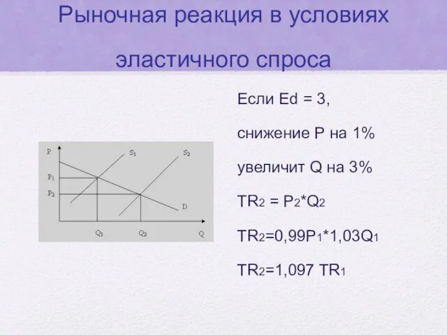 Рыночная реакция в условиях эластичного спроса Если Ed = 3, снижение Р