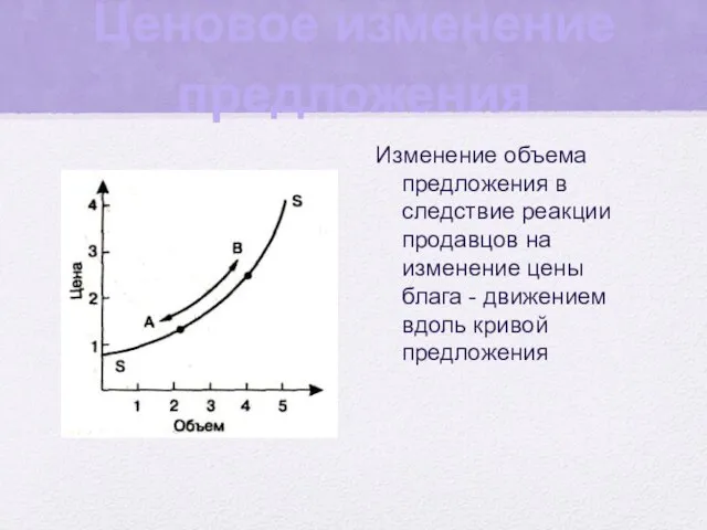 Ценовое изменение предложения Изменение объема предложения в следствие реакции продавцов на изменение