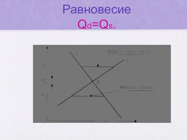 Равновесие Qd=Qs.