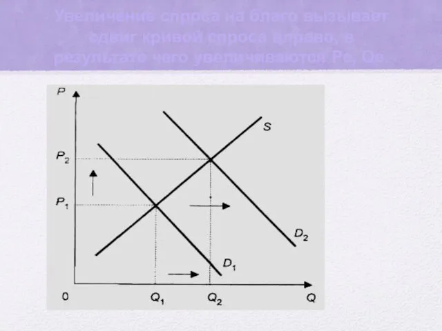 Увеличение спроса на благо вызывает сдвиг кривой спроса вправо, в результате чего увеличиваются Ре, Qe.
