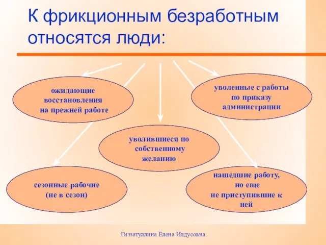 Гиззатуллина Елена Илдусовна К фрикционным безработным относятся люди: уволившиеся по собственному желанию