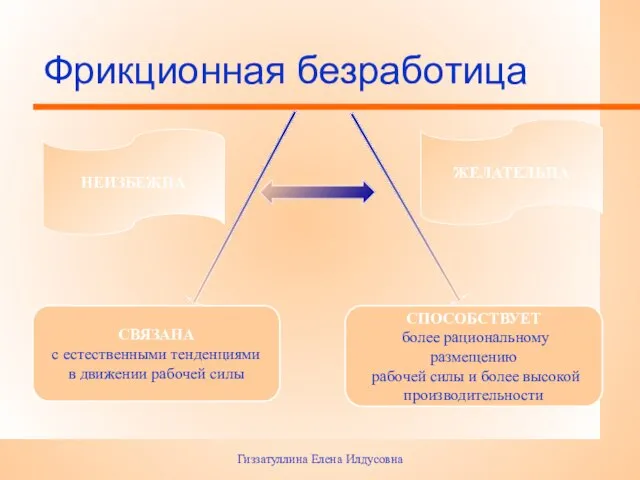 Гиззатуллина Елена Илдусовна Фрикционная безработица НЕИЗБЕЖНА СВЯЗАНА с естественными тенденциями в движении