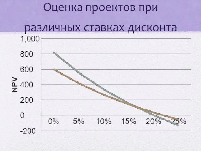 Оценка проектов при различных ставках дисконта