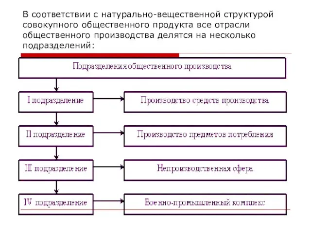 В соответствии с натурально-вещественной структурой совокупного общественного продукта все отрасли общественного производства делятся на несколько подразделений: