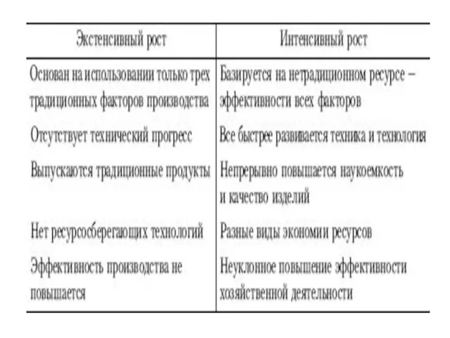 Типы расширенного воспроизводства