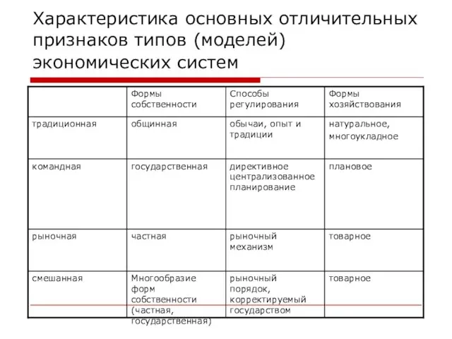 Характеристика основных отличительных признаков типов (моделей) экономических систем