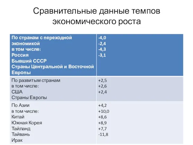 Сравнительные данные темпов экономического роста