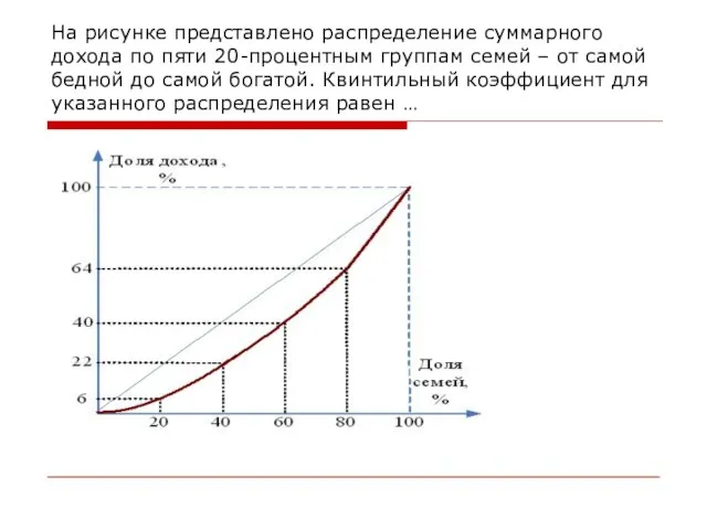 На рисунке представлено распределение суммарного дохода по пяти 20-процентным группам семей –