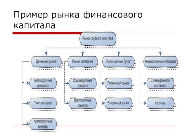 Пример рынка финансового капитала