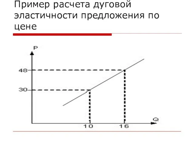 Пример расчета дуговой эластичности предложения по цене