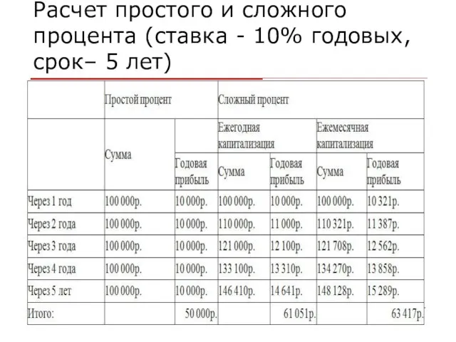 Расчет простого и сложного процента (ставка - 10% годовых, срок– 5 лет)