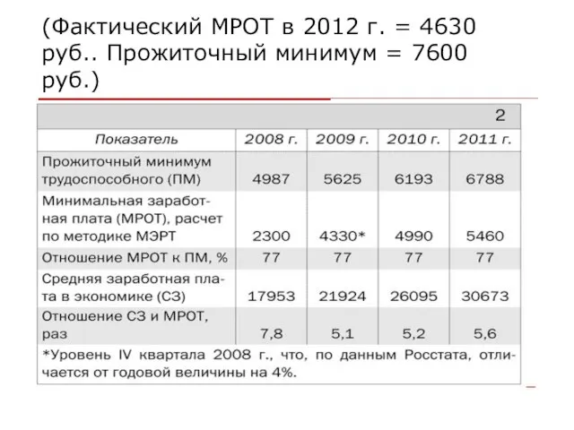 (Фактический МРОТ в 2012 г. = 4630 руб.. Прожиточный минимум = 7600 руб.)