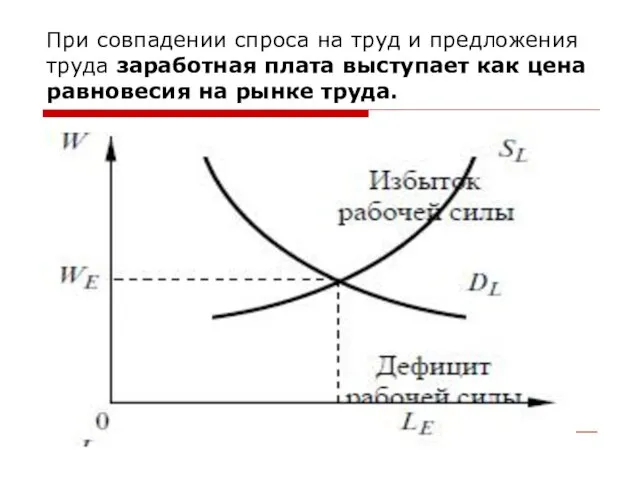 При совпадении спроса на труд и предложения труда заработная плата выступает как