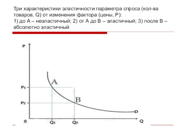 Три характеристики эластичности параметра спроса (кол-ва товаров, Q) от изменения фактора (цены,