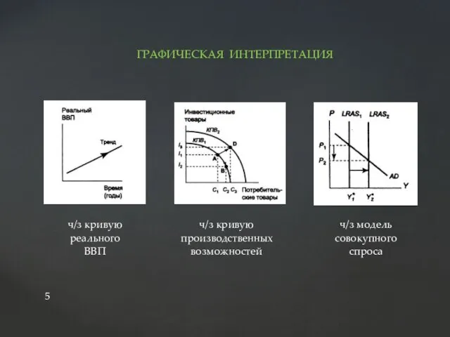 ГРАФИЧЕСКАЯ ИНТЕРПРЕТАЦИЯ ч/з кривую производственных возможностей ч/з модель совокупного спроса ч/з кривую реального ВВП