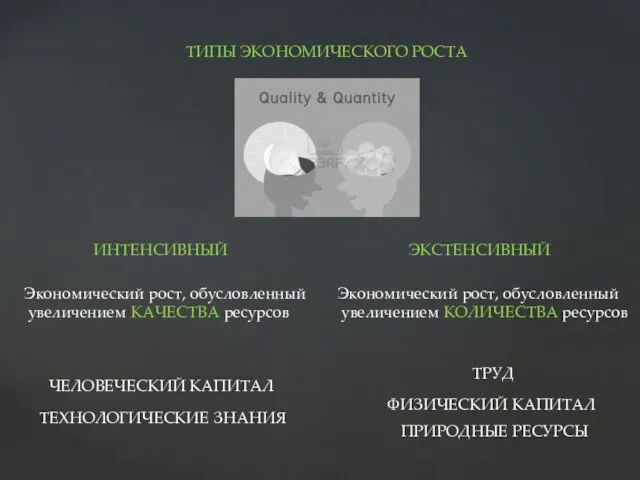 ТИПЫ ЭКОНОМИЧЕСКОГО РОСТА ЭКСТЕНСИВНЫЙ ИНТЕНСИВНЫЙ Экономический рост, обусловленный увеличением КОЛИЧЕСТВА ресурсов Экономический