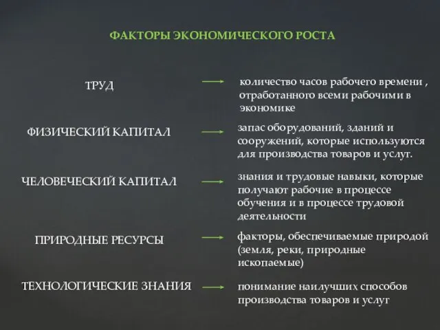 ФАКТОРЫ ЭКОНОМИЧЕСКОГО РОСТА ТРУД ФИЗИЧЕСКИЙ КАПИТАЛ ЧЕЛОВЕЧЕСКИЙ КАПИТАЛ ПРИРОДНЫЕ РЕСУРСЫ ТЕХНОЛОГИЧЕСКИЕ ЗНАНИЯ